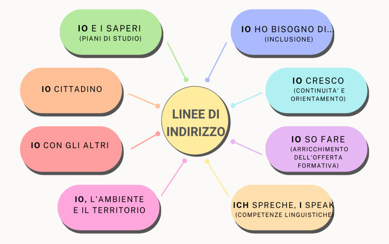 Progetto di Istituto